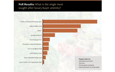 Agent Poll Sheds Light on 2023 Buyer Trends