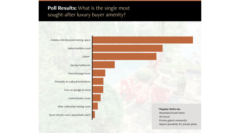 Agent Poll Sheds Light on 2023 Buyer Trends