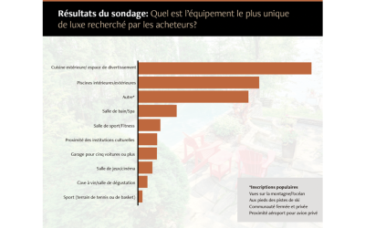 Un sondage auprès des agents membres de Forbes Global Properties met en lumière les tendances des acheteurs en 2023