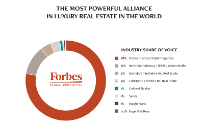 More earned media reach than any brand in the luxury real estate space