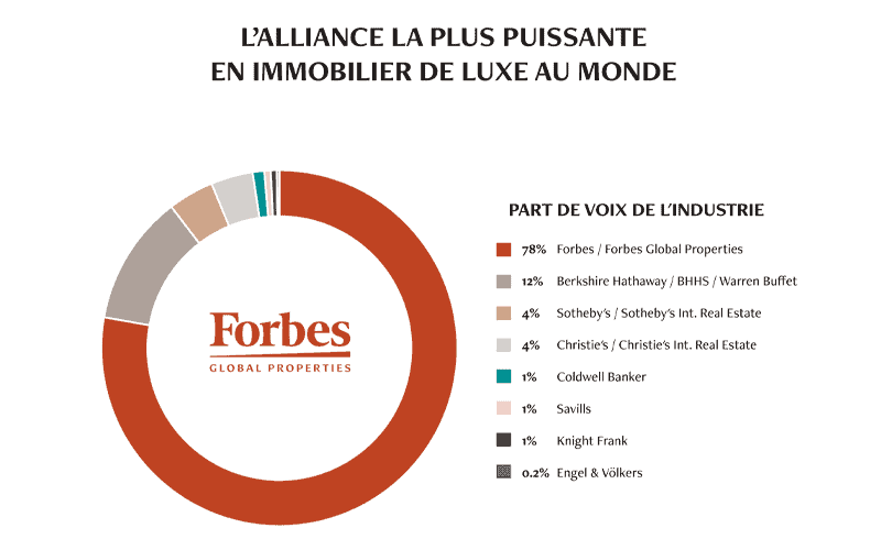 La plus importante couverture médiatique parmi toutes les marques en immobilier de luxe