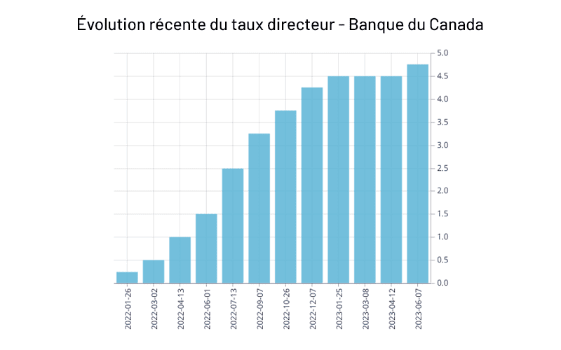 Profusion Immobilier | Mai 2023 : Notre meilleur mois à vie en nombre d’inscriptions