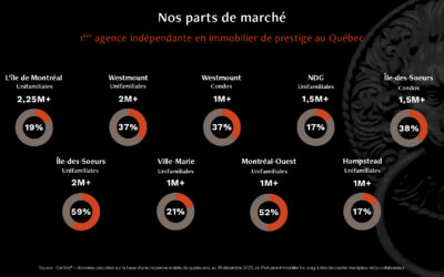 Immobilier de luxe à Montréal : Une présence bien établie pour Profusion Immobilier